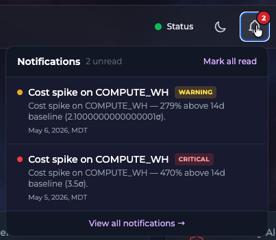 Notifications panel showing two cost-spike alerts: a warning at 279% above 14-day baseline and a critical at 470% above baseline