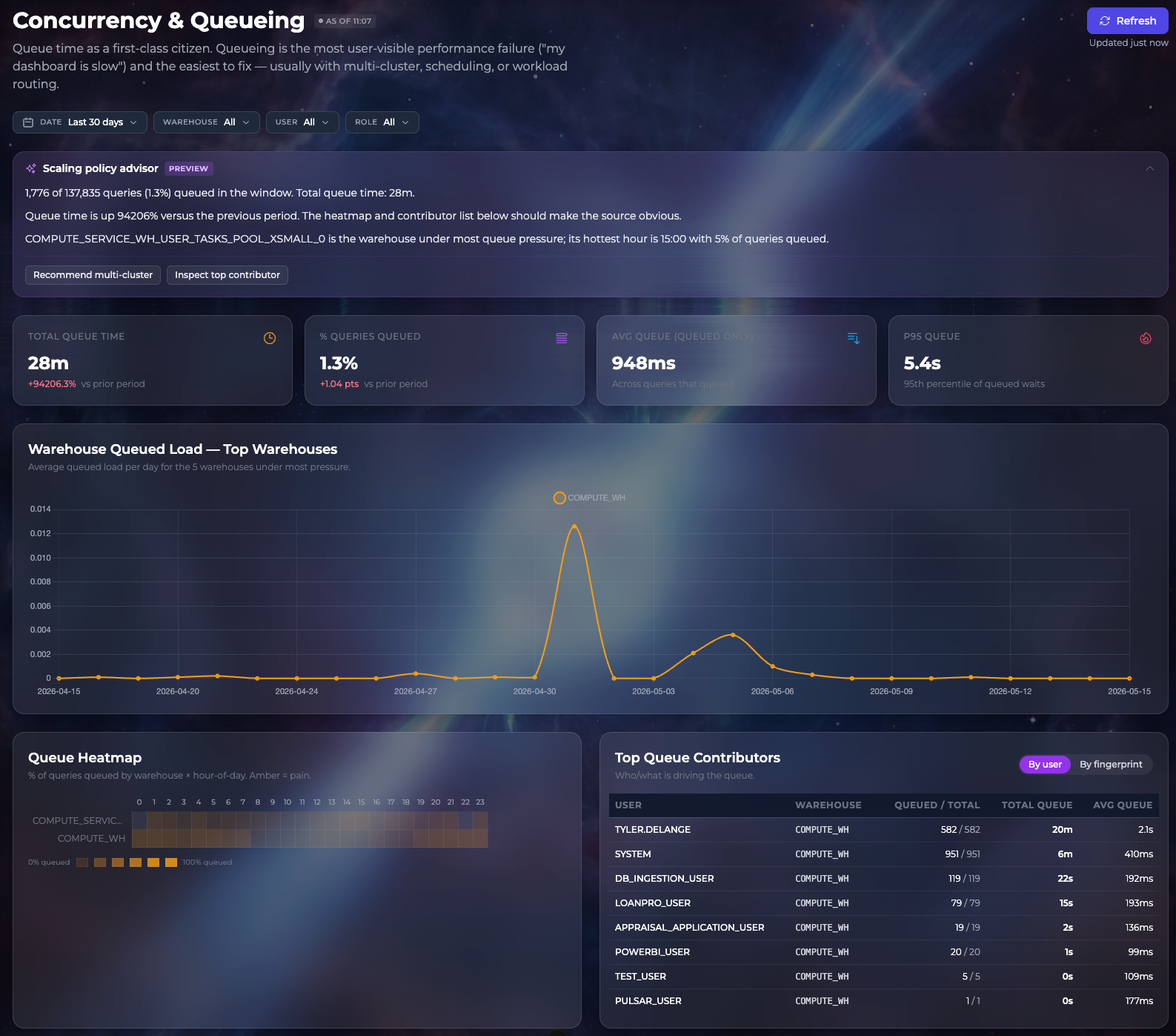Concurrency and Queueing dashboard with scaling-policy advisor, total queue time, queries queued, max concurrent queries, queue heatmap, and top queue contributors