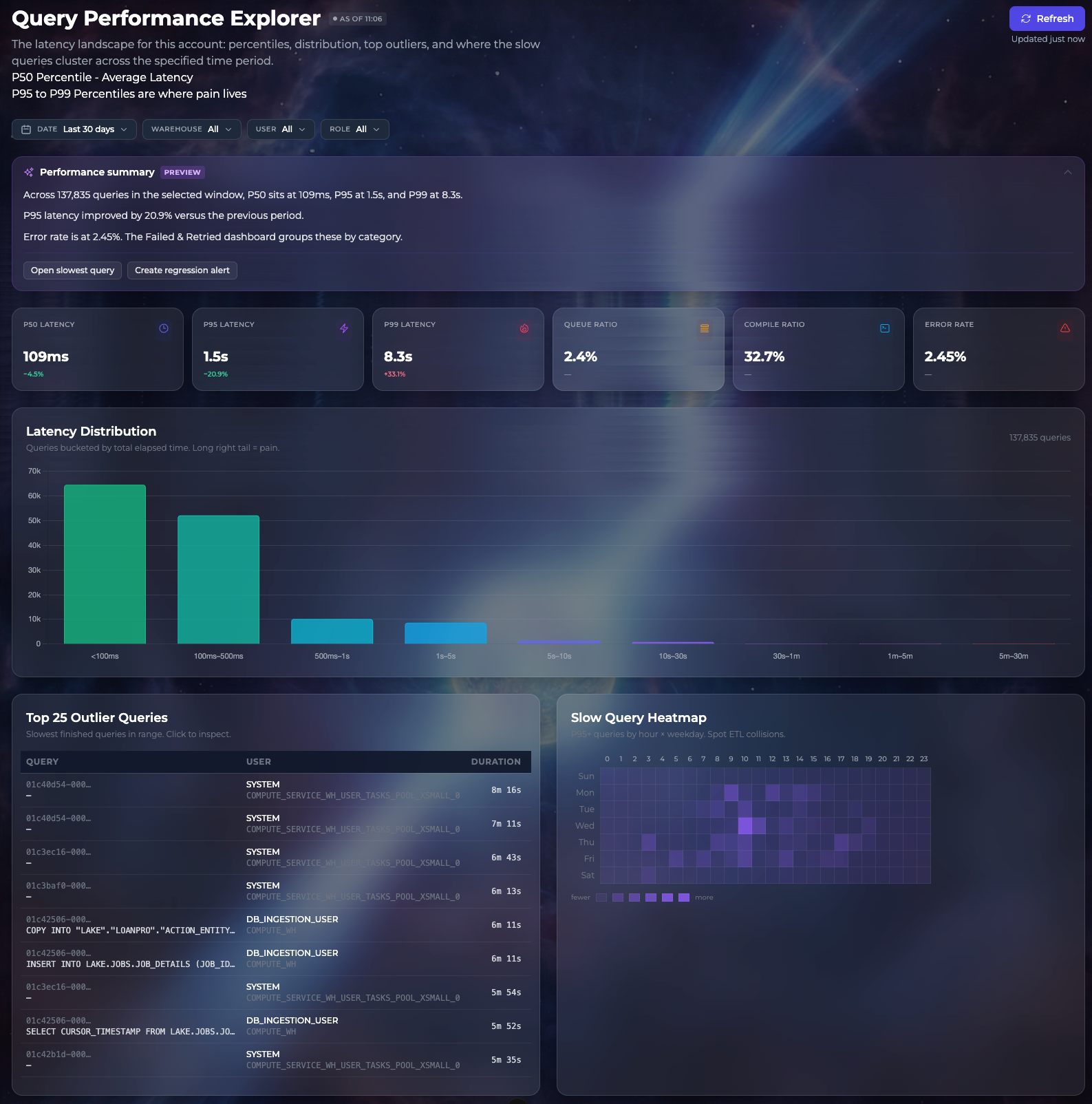 Query Performance Explorer dashboard showing P50/P95/P99 latency, latency distribution histogram, top 25 outlier queries, and a slow query heatmap