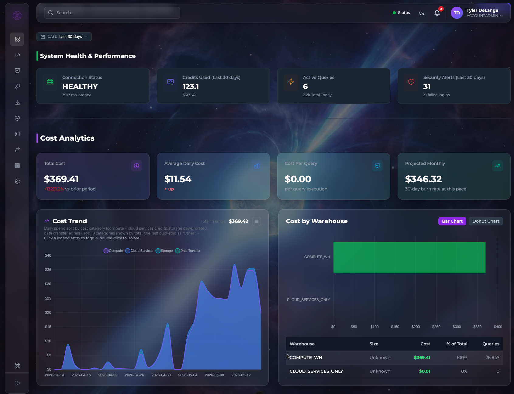 PulsarAI overview dashboard showing system health, cost analytics, cost trend by service, and cost by warehouse
